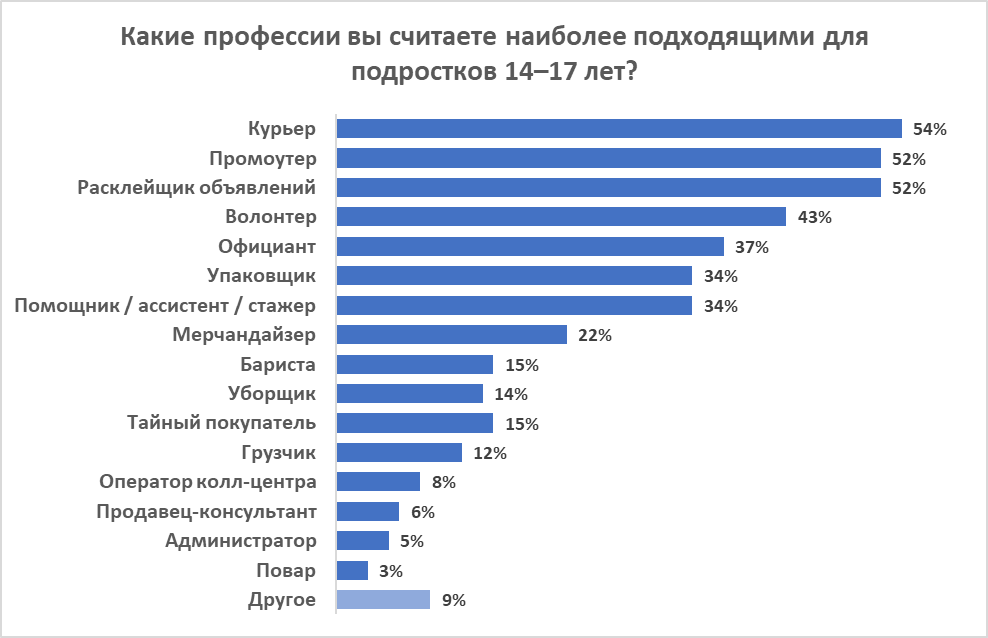 Татарстанцы считают работу курьером наиболее подходящей для подростков